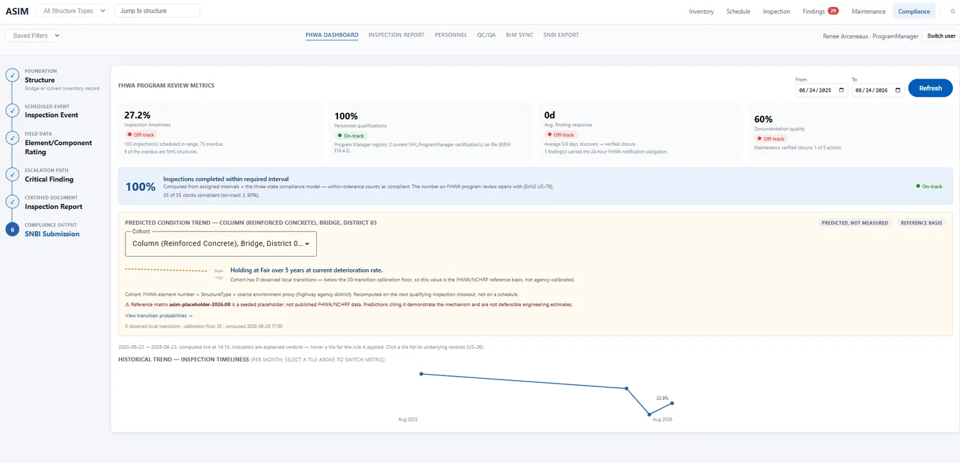 FHWA program review dashboard showing inspection timeliness, personnel qualifications, finding response and documentation quality, each with on-track or off-track status, plus a predicted condition trend